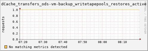 pike3.mgmt.grid.surfsara.nl dCache_transfers_ods-vm-backup_writetapepools_restores_active