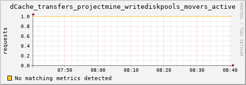 pike3.mgmt.grid.surfsara.nl dCache_transfers_projectmine_writediskpools_movers_active