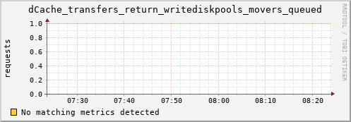 pike3.mgmt.grid.surfsara.nl dCache_transfers_return_writediskpools_movers_queued