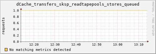 pike3.mgmt.grid.surfsara.nl dCache_transfers_sksp_readtapepools_stores_queued