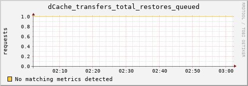 pike3.mgmt.grid.surfsara.nl dCache_transfers_total_restores_queued