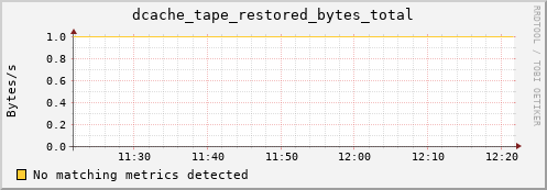 pike3.mgmt.grid.surfsara.nl dcache_tape_restored_bytes_total