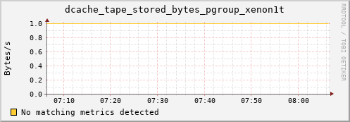 pike3.mgmt.grid.surfsara.nl dcache_tape_stored_bytes_pgroup_xenon1t