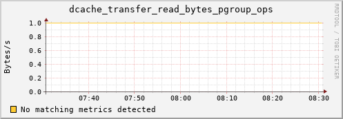 pike3.mgmt.grid.surfsara.nl dcache_transfer_read_bytes_pgroup_ops