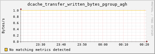 pike3.mgmt.grid.surfsara.nl dcache_transfer_written_bytes_pgroup_agh