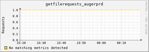 pike3.mgmt.grid.surfsara.nl getfilerequests_augerprd