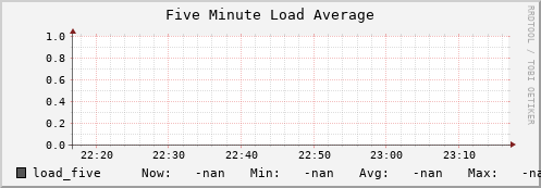 pike3.mgmt.grid.surfsara.nl load_five