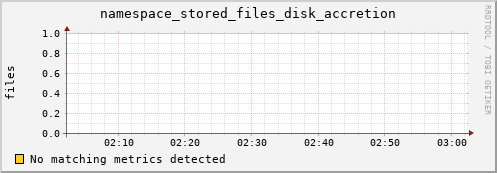 pike3.mgmt.grid.surfsara.nl namespace_stored_files_disk_accretion