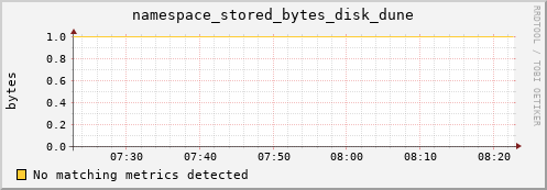 pike3.mgmt.grid.surfsara.nl namespace_stored_bytes_disk_dune