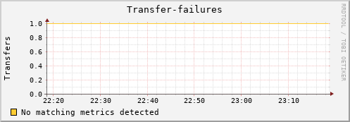 pike3.mgmt.grid.surfsara.nl Transfer-failures