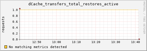 pike3.mgmt.grid.surfsara.nl dCache_transfers_total_restores_active