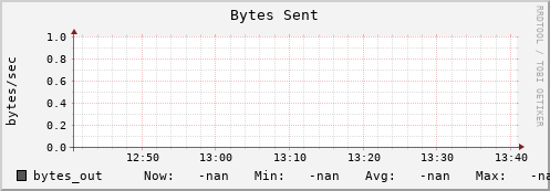 pike3.mgmt.grid.surfsara.nl bytes_out