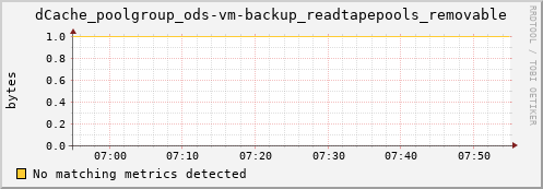 pike3.mgmt.grid.surfsara.nl dCache_poolgroup_ods-vm-backup_readtapepools_removable