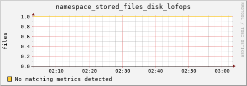 pike3.mgmt.grid.surfsara.nl namespace_stored_files_disk_lofops