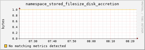 pike3.mgmt.grid.surfsara.nl namespace_stored_filesize_disk_accretion