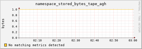 pike3.mgmt.grid.surfsara.nl namespace_stored_bytes_tape_agh