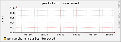 pike3.mgmt.grid.surfsara.nl partition_home_used