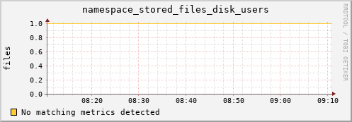 pike3.mgmt.grid.surfsara.nl namespace_stored_files_disk_users