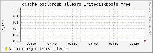 pike3.mgmt.grid.surfsara.nl dCache_poolgroup_allegro_writediskpools_free