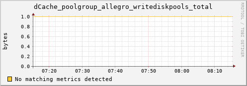 pike3.mgmt.grid.surfsara.nl dCache_poolgroup_allegro_writediskpools_total