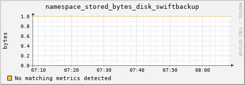 pike3.mgmt.grid.surfsara.nl namespace_stored_bytes_disk_swiftbackup