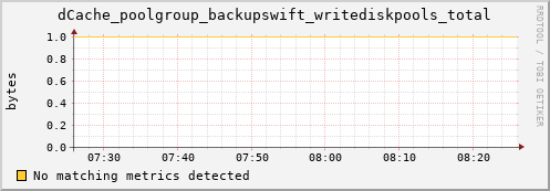 pike3.mgmt.grid.surfsara.nl dCache_poolgroup_backupswift_writediskpools_total