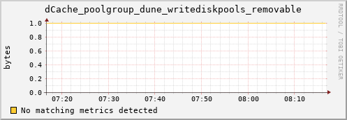 pike3.mgmt.grid.surfsara.nl dCache_poolgroup_dune_writediskpools_removable