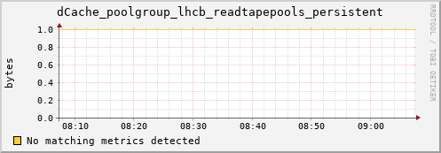 pike3.mgmt.grid.surfsara.nl dCache_poolgroup_lhcb_readtapepools_persistent