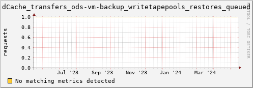 pike3.mgmt.grid.surfsara.nl dCache_transfers_ods-vm-backup_writetapepools_restores_queued