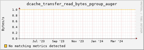 pike3.mgmt.grid.surfsara.nl dcache_transfer_read_bytes_pgroup_auger