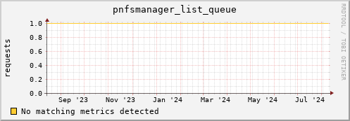 pike3.mgmt.grid.surfsara.nl pnfsmanager_list_queue