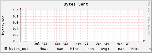 pike3.mgmt.grid.surfsara.nl bytes_out