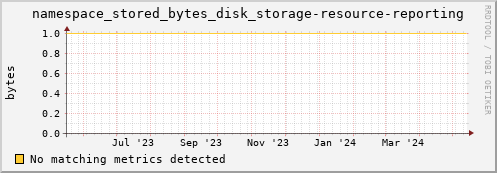 pike3.mgmt.grid.surfsara.nl namespace_stored_bytes_disk_storage-resource-reporting