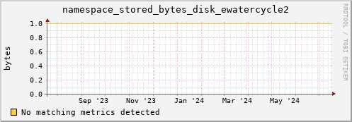 pike3.mgmt.grid.surfsara.nl namespace_stored_bytes_disk_ewatercycle2