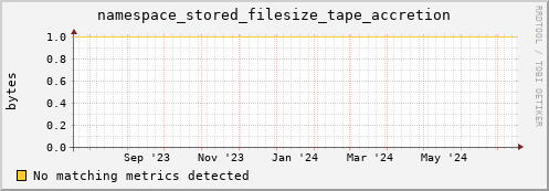pike3.mgmt.grid.surfsara.nl namespace_stored_filesize_tape_accretion