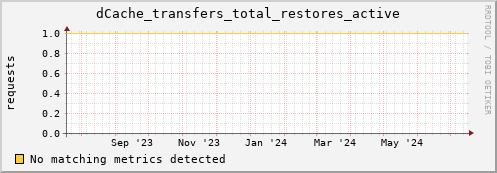 pike3.mgmt.grid.surfsara.nl dCache_transfers_total_restores_active