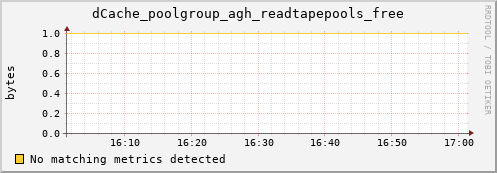 pike4.mgmt.grid.surfsara.nl dCache_poolgroup_agh_readtapepools_free