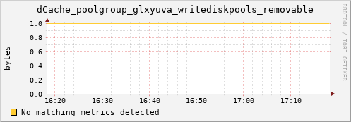 pike4.mgmt.grid.surfsara.nl dCache_poolgroup_glxyuva_writediskpools_removable