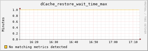 pike4.mgmt.grid.surfsara.nl dCache_restore_wait_time_max