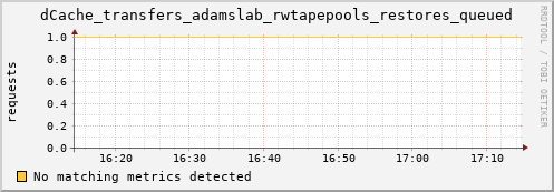 pike4.mgmt.grid.surfsara.nl dCache_transfers_adamslab_rwtapepools_restores_queued