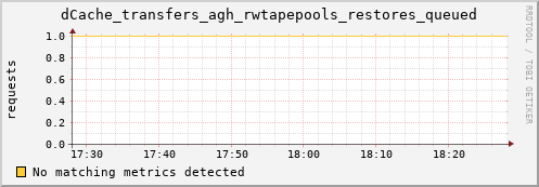 pike4.mgmt.grid.surfsara.nl dCache_transfers_agh_rwtapepools_restores_queued