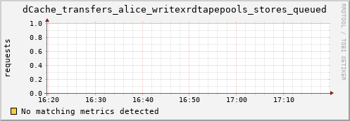 pike4.mgmt.grid.surfsara.nl dCache_transfers_alice_writexrdtapepools_stores_queued