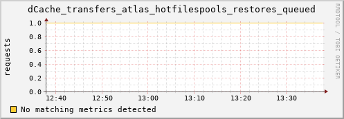 pike4.mgmt.grid.surfsara.nl dCache_transfers_atlas_hotfilespools_restores_queued