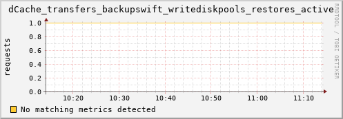 pike4.mgmt.grid.surfsara.nl dCache_transfers_backupswift_writediskpools_restores_active