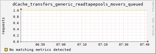 pike4.mgmt.grid.surfsara.nl dCache_transfers_generic_readtapepools_movers_queued