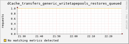pike4.mgmt.grid.surfsara.nl dCache_transfers_generic_writetapepools_restores_queued