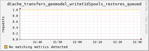 pike4.mgmt.grid.surfsara.nl dCache_transfers_geomodel_writet1d1pools_restores_queued