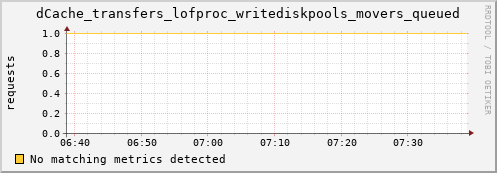 pike4.mgmt.grid.surfsara.nl dCache_transfers_lofproc_writediskpools_movers_queued