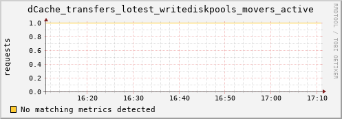 pike4.mgmt.grid.surfsara.nl dCache_transfers_lotest_writediskpools_movers_active