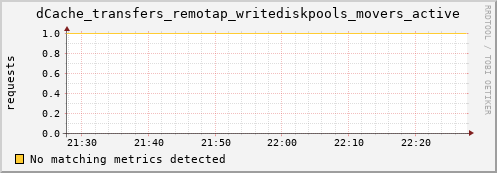 pike4.mgmt.grid.surfsara.nl dCache_transfers_remotap_writediskpools_movers_active